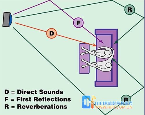 家庭影院設計的一次反射波影響