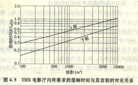 家庭影院裝修的聲學(xué)測(cè)試