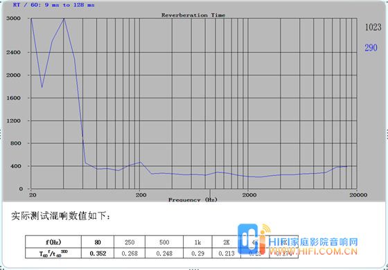 家庭影院裝修的聲學(xué)數(shù)據(jù)